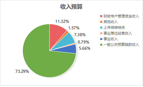williamhill威廉希尔官网2023年单位预算情况的说明1467.png