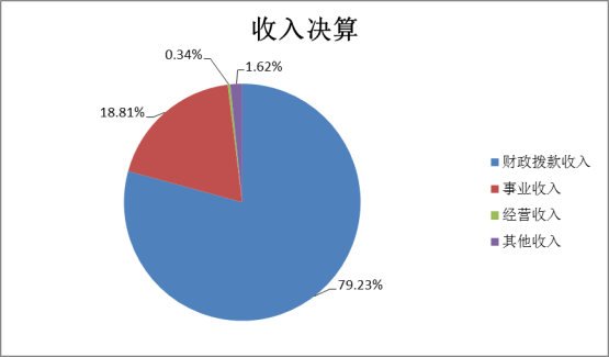 williamhill威廉希尔官网2022年度部门决算(1)1441.png