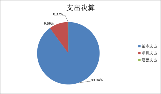 williamhill威廉希尔官网2022年度部门决算(1)1662.png
